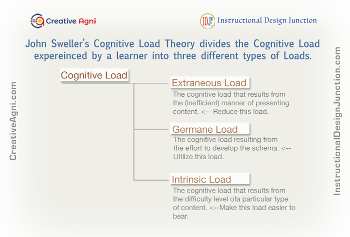 The Cognitive Load Theory And It's Application In Instructional Design